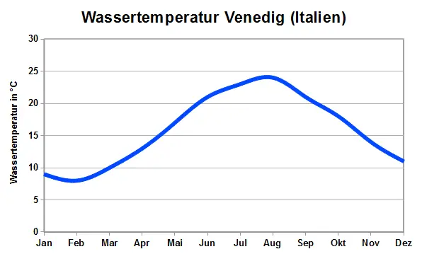 Venedig Wassertemperatur