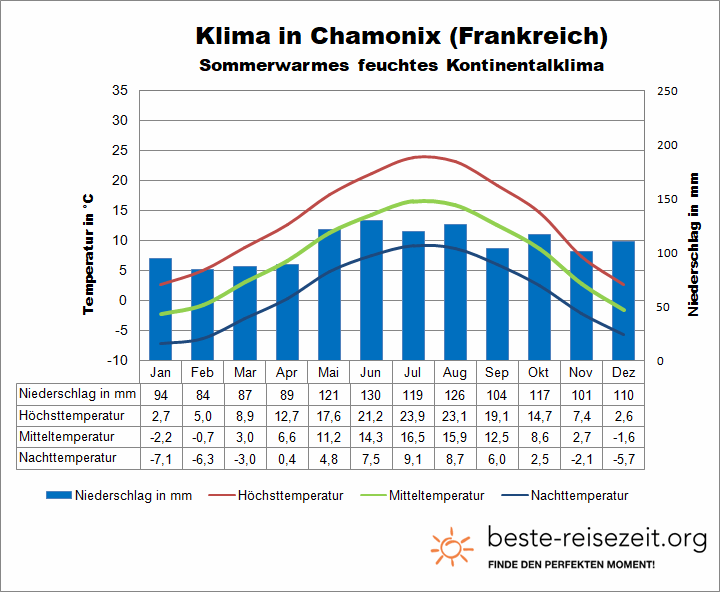 Chamonix Klimatabelle