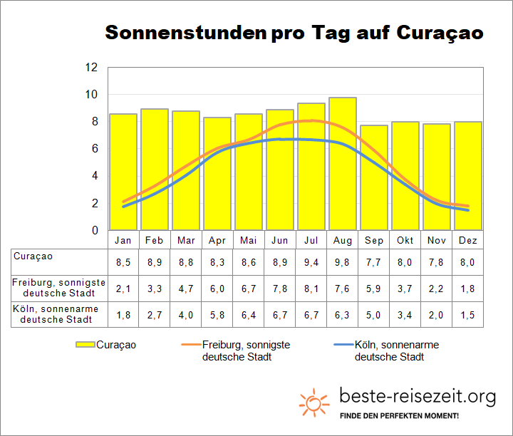 Inseln unter dem Winde Sonne