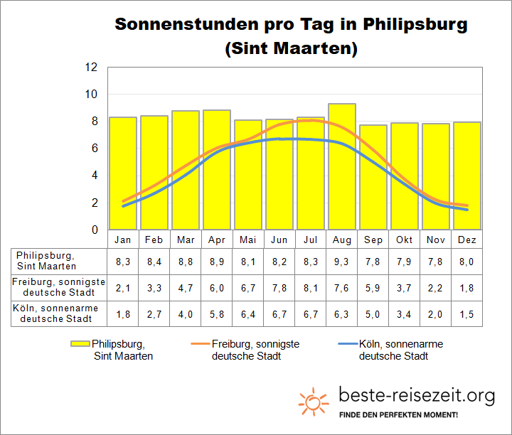 Inseln über dem Winde Sonne