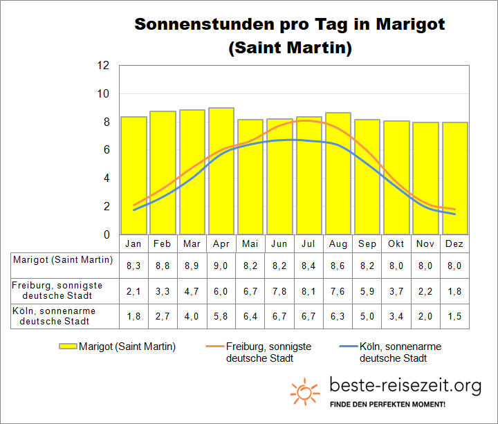 St Martin Sonne