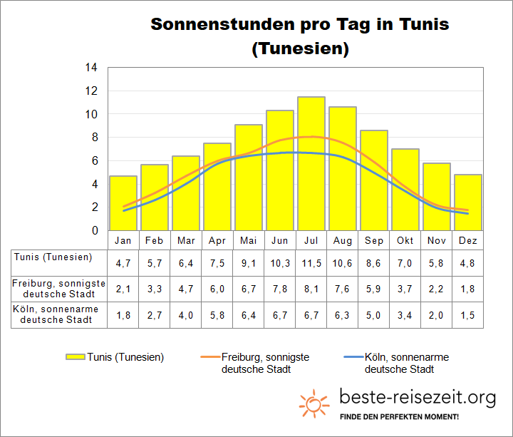 Tunesien Sonne