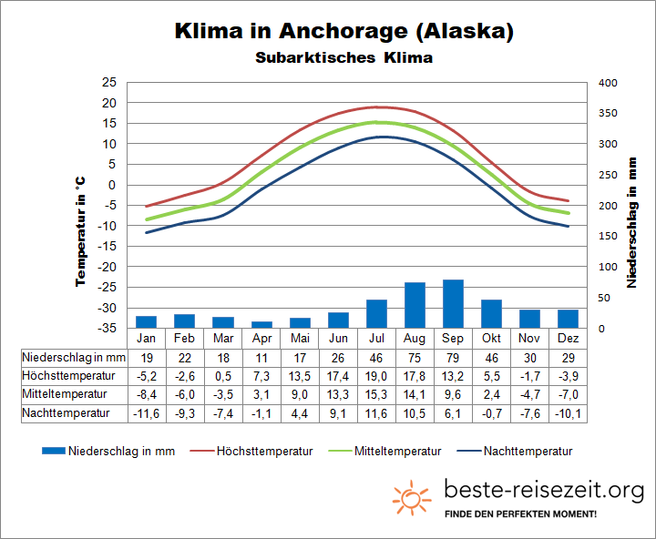 Alaska Klimatabelle Süden Anchorage