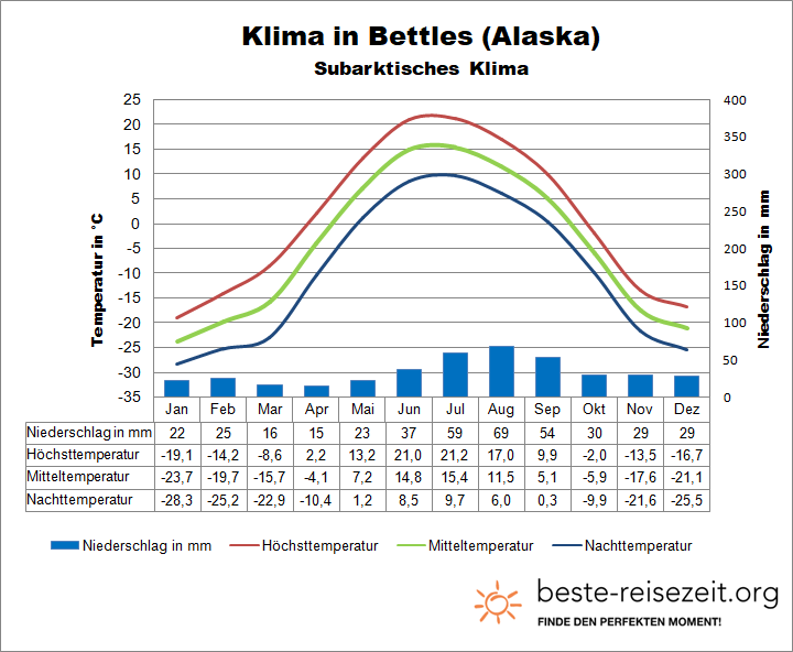 Alaska Klimatabelle Norden Bettles