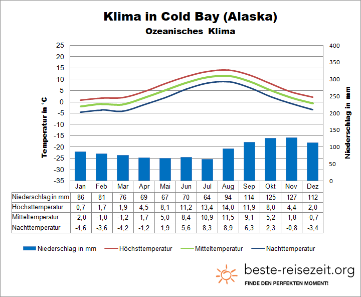 Alaska Klimatabelle Aleuten Cold Bay