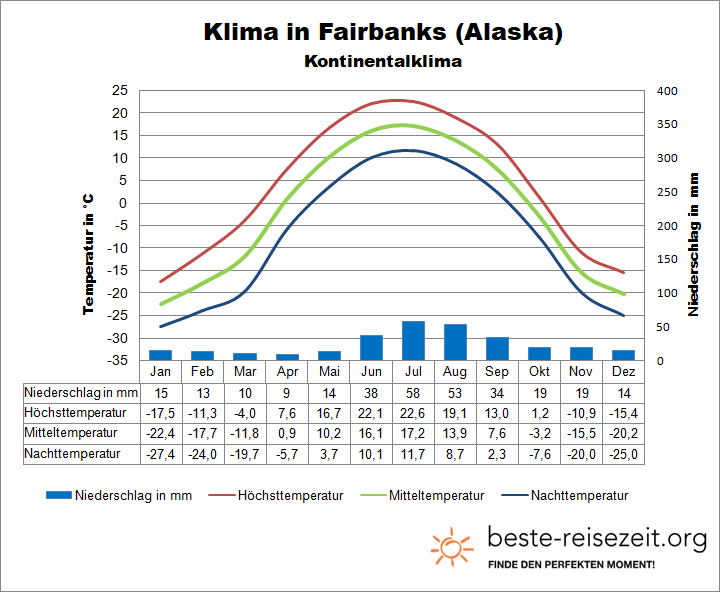 Alaska Klimatabelle Osten Fairbanks