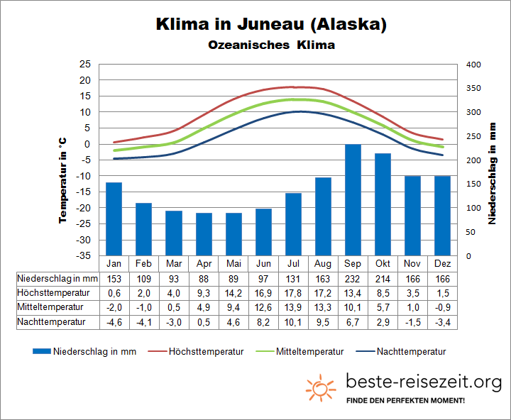 Alaska Klimatabelle Südosten Juneau