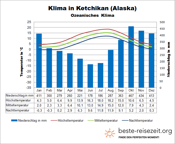 Alaska Klimatabelle Südosten Ketchikan