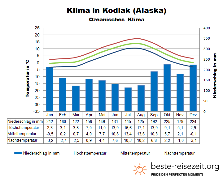 Alaska Klimatabelle Südosten Kodiak