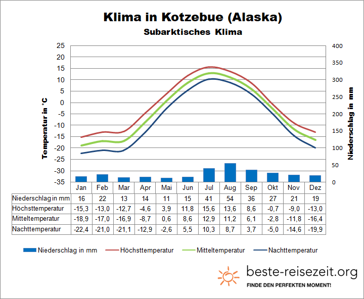 Alaska Klimatabelle Westen Kotzebue