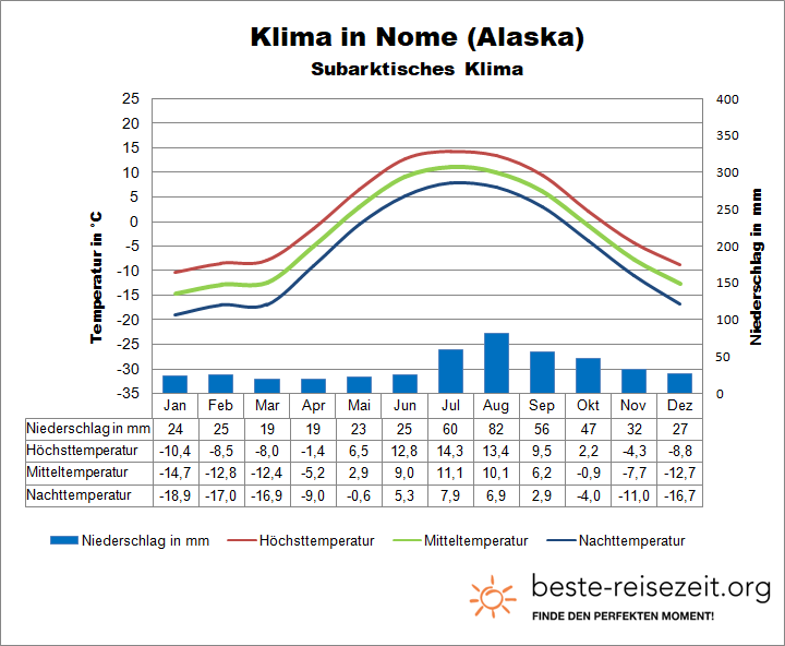 Alaska Klimatabelle Westen Nome