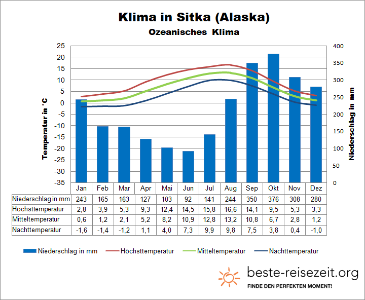 Alaska Klimatabelle Südosten Sitka