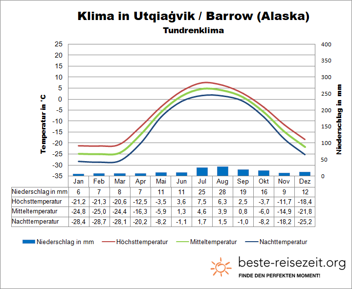 Alaska Klimatabelle Norden Utqiagvik