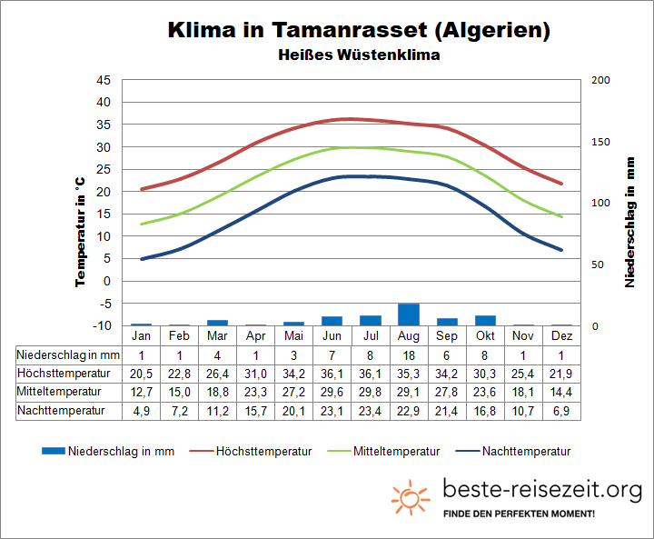 Algerien Klima Sahara