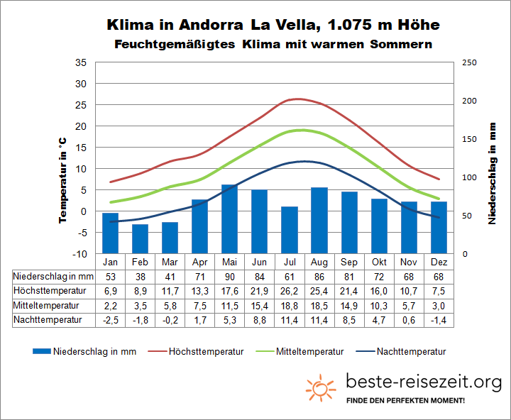 Andorra Klima und Wetter