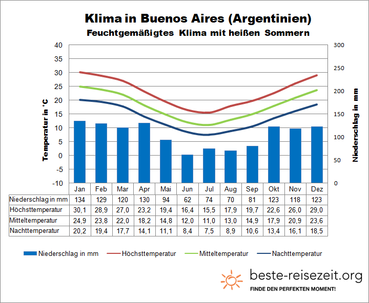 Argentinien Klima Buenos Aires