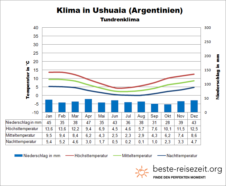 Argentinien Klima Ushuaia