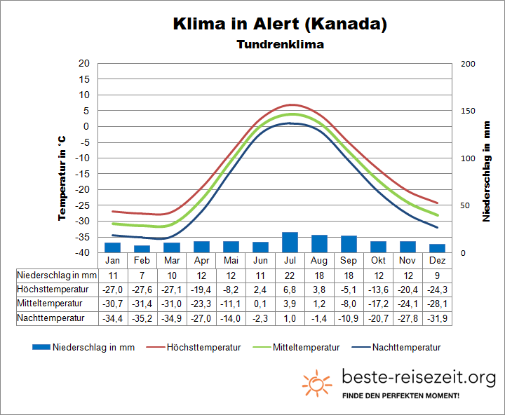 Arktis Klima Kanada