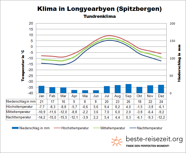 Klima Arktis Spitzbergen