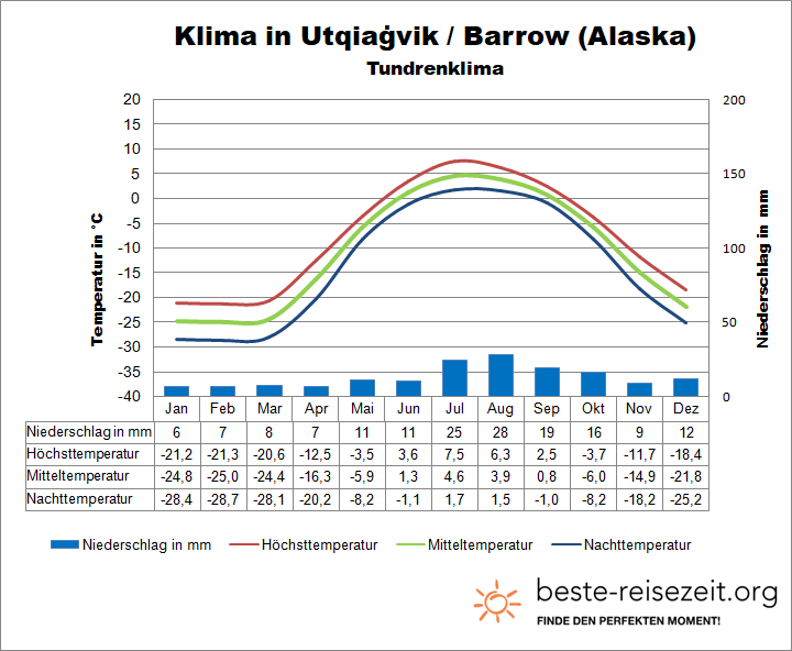 Arktis Klima Alaska