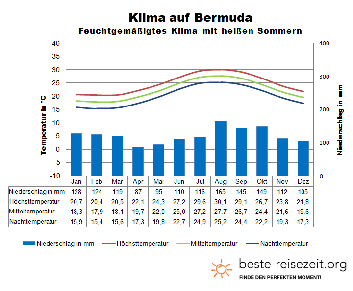 Bermudas Klima & Wetter