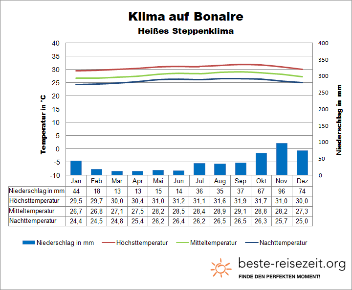 Bonaire Klima