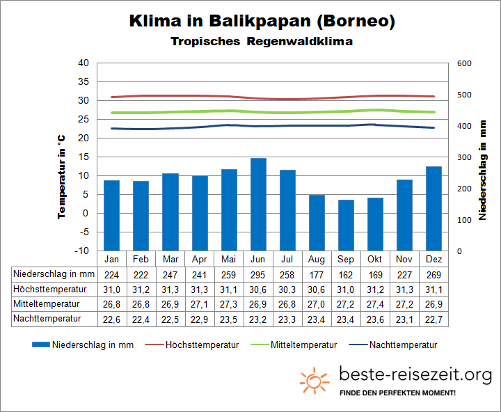 Wetter Borneo Balikpapan