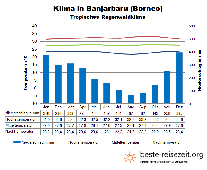 Klima Borneo Banjarbaru