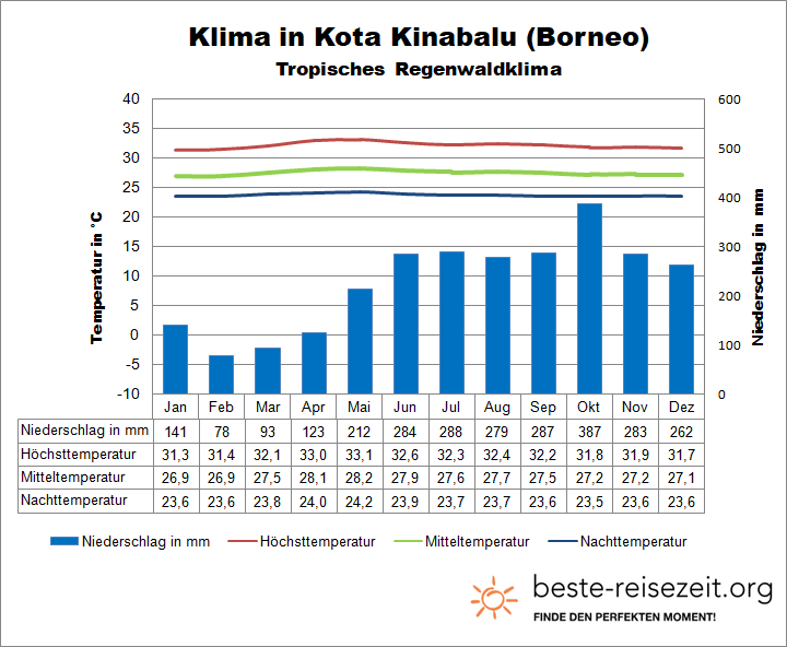 Borneo Norden Klima Kota Kinabalu