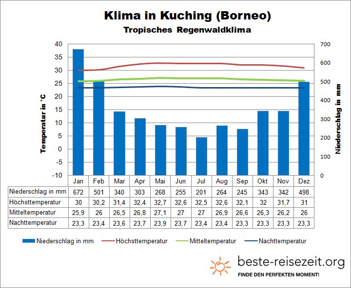 Borneo Wetter Kuching