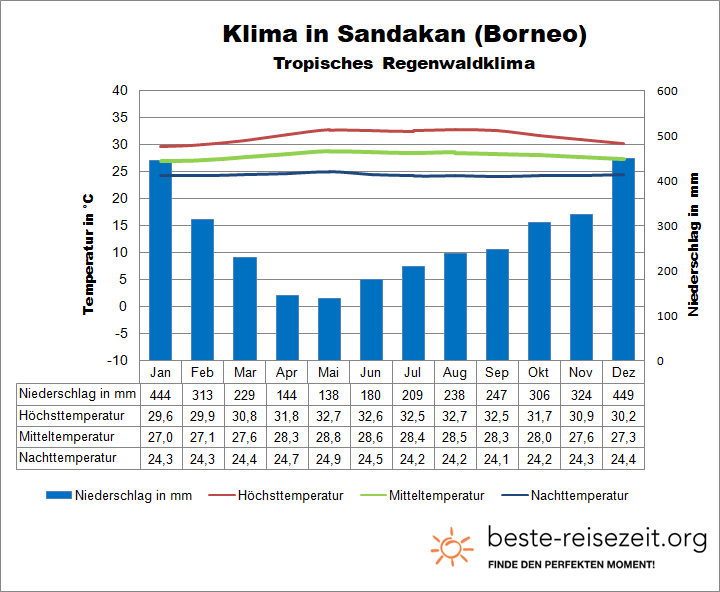 Borneo Klima Sandakan