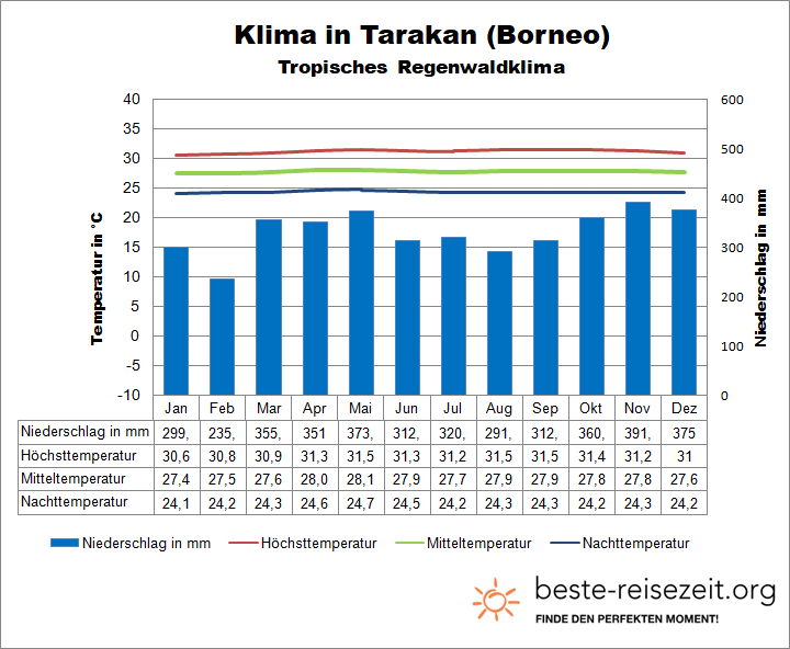 Borneo Wetter Tarakan