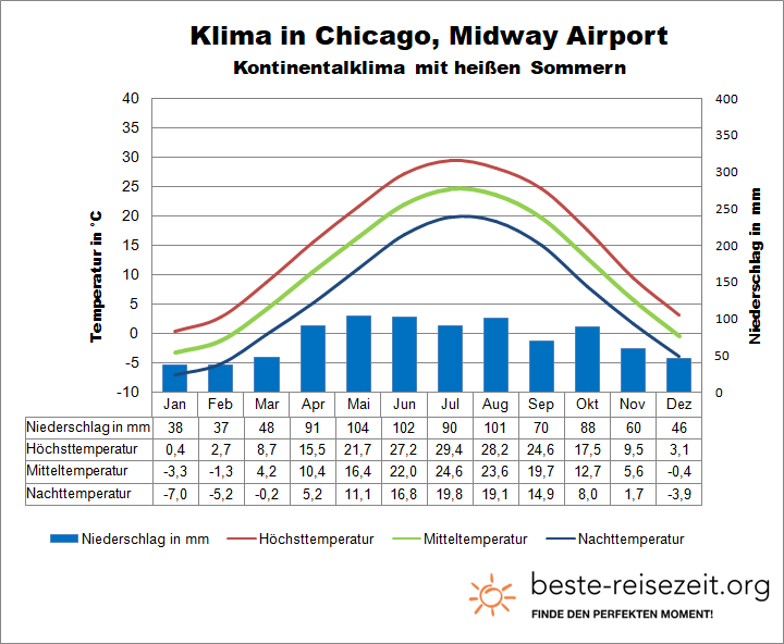 Chicago Klimatabelle Midway Airport