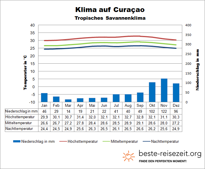 Klimatabelle Curacao