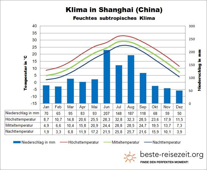 Klima Shanghai Klimatabelle