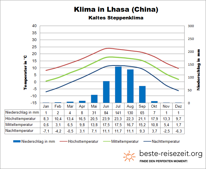 Tibet Klima Lhasa