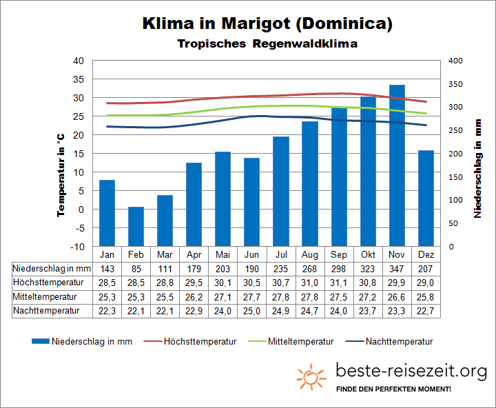 Dominica Klima & Wetter Osten