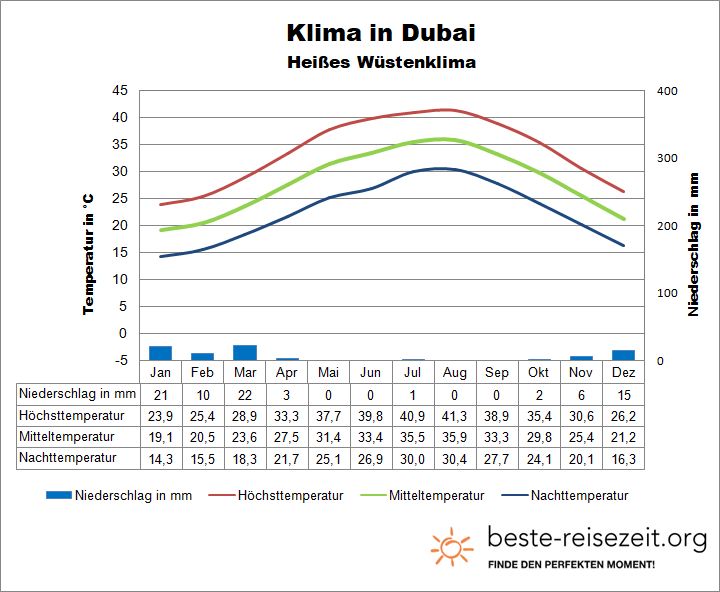 Dubai Klimatabelle