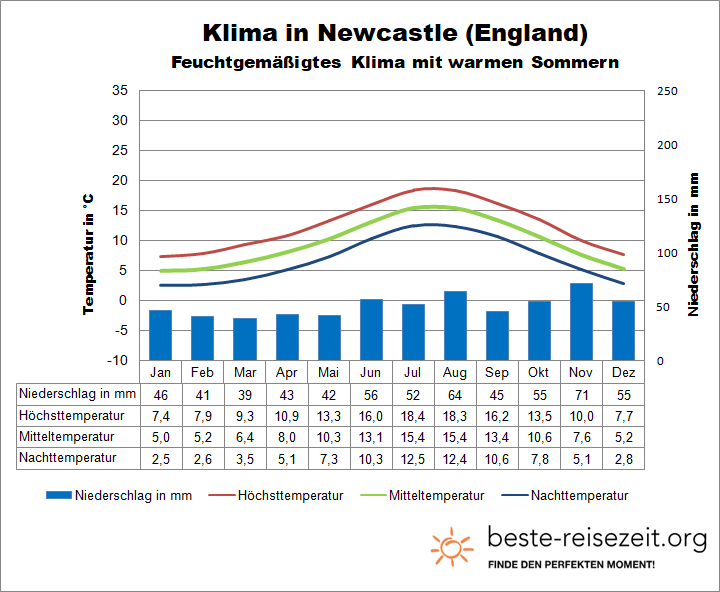 Klima England Newcastle