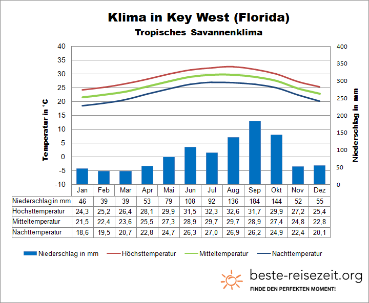 Klima Florida Key West