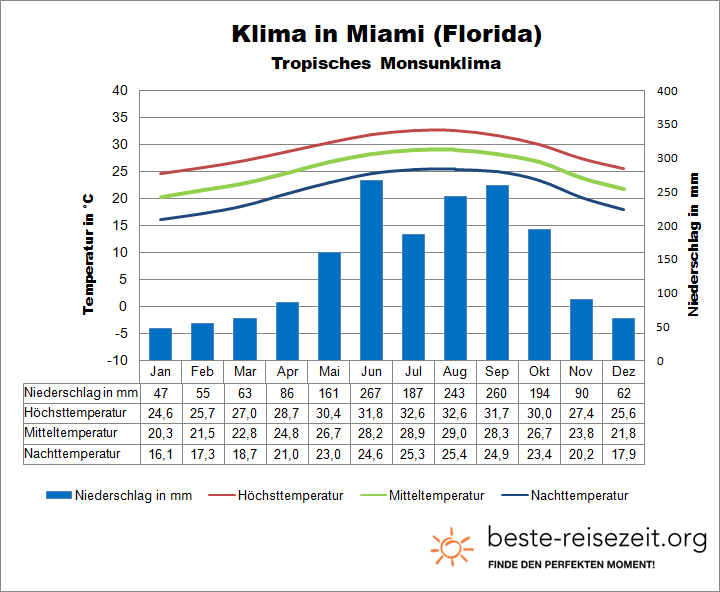 Klima in Florida Miami