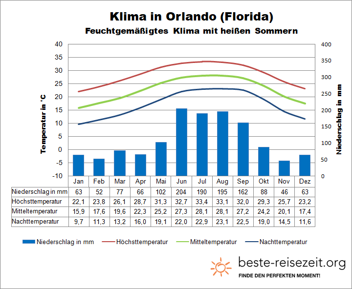 Florida Klima Orlando