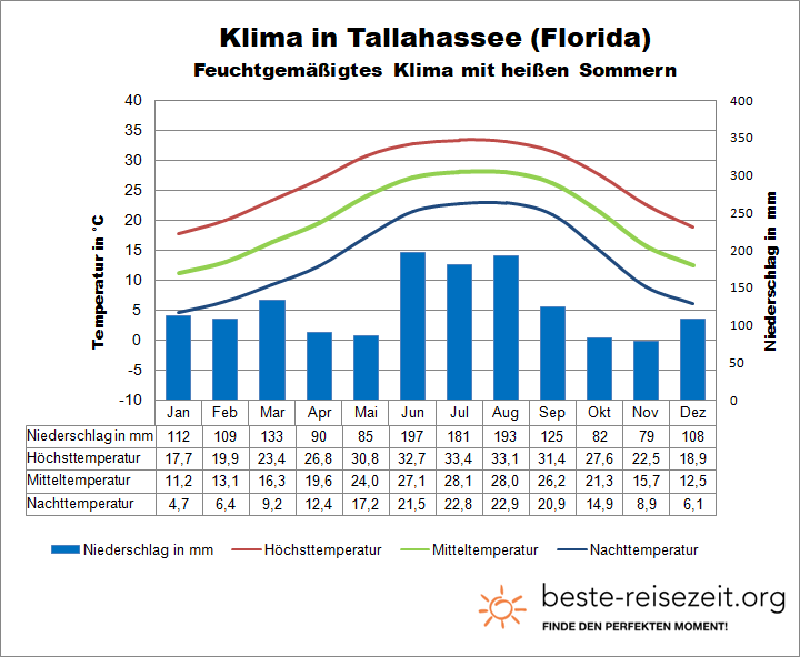 Florida Klima Norden