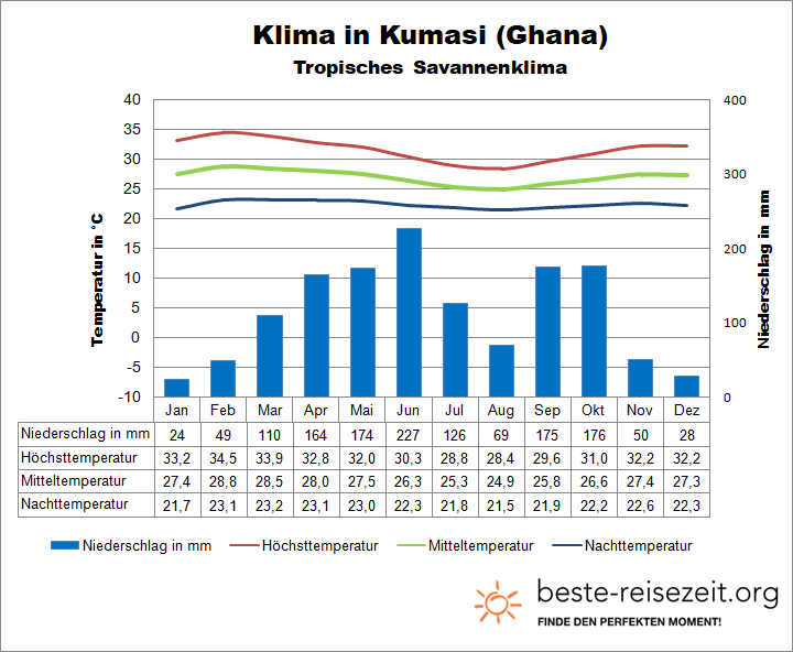 Klima Ghana Kumasi