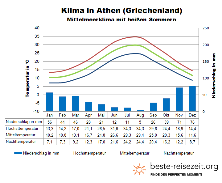 Griechenland Klima Athen