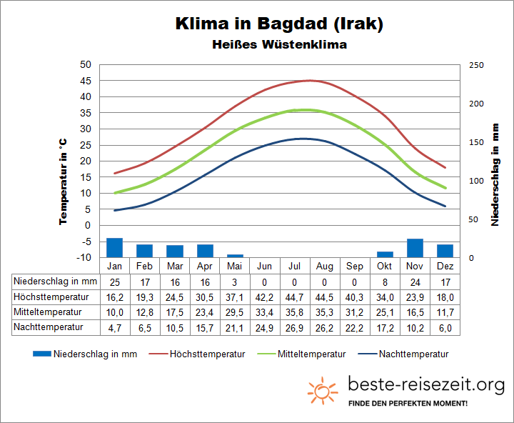 Irak klima Bagdad