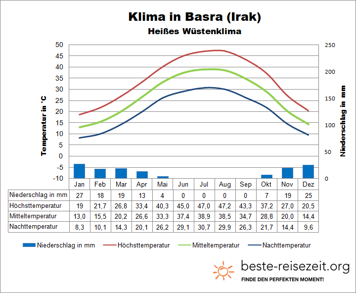 Irak Klima Basra