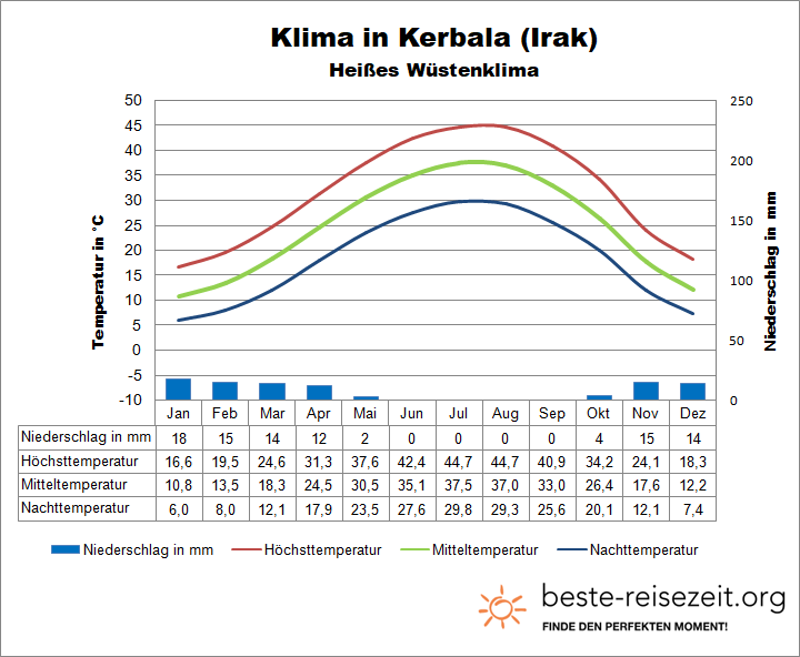 Klimatabelle Irak Kerbala