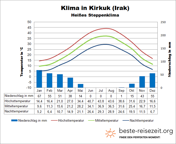 Irak Klima Kirkuk