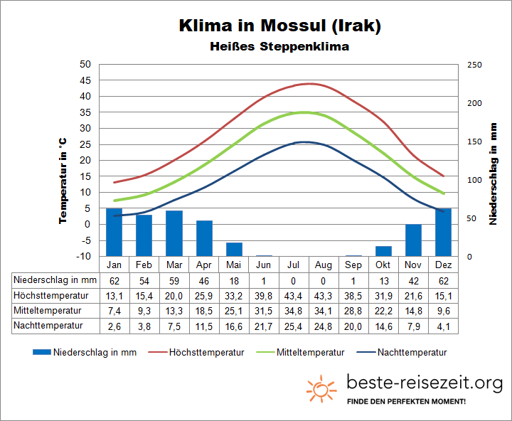 Irak Klimatabelle Mossul